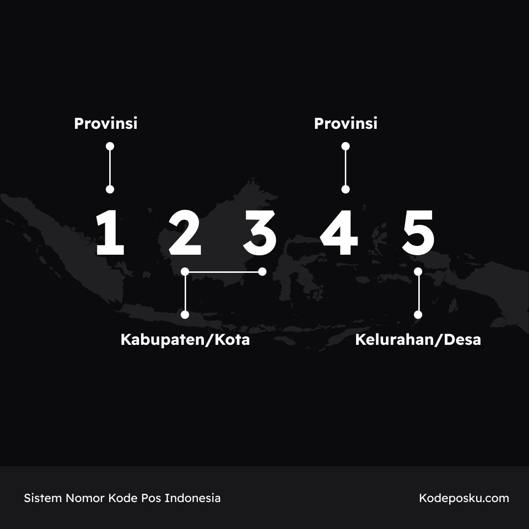Sistem Nomor Kode Pos Indonesia